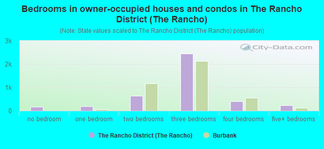 Bedrooms in owner-occupied houses and condos in The Rancho District (The Rancho)