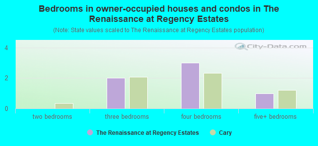 Bedrooms in owner-occupied houses and condos in The Renaissance at Regency Estates