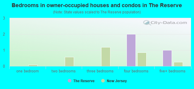 Bedrooms in owner-occupied houses and condos in The Reserve