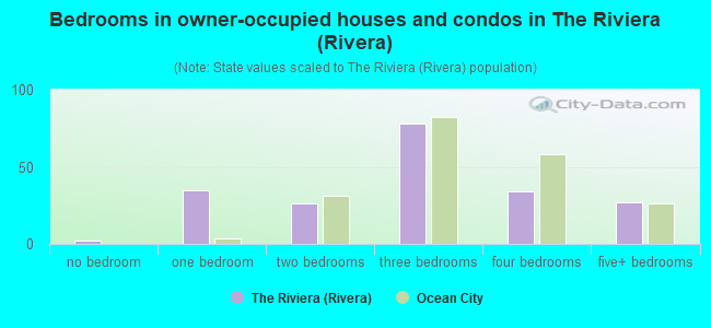 Bedrooms in owner-occupied houses and condos in The Riviera (Rivera)