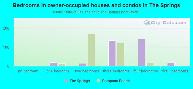 Bedrooms in owner-occupied houses and condos in The Springs