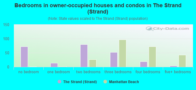 Bedrooms in owner-occupied houses and condos in The Strand (Strand)