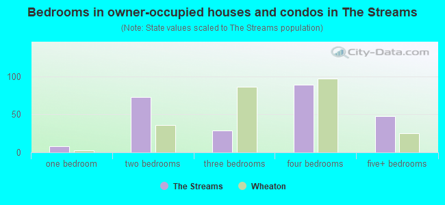 Bedrooms in owner-occupied houses and condos in The Streams