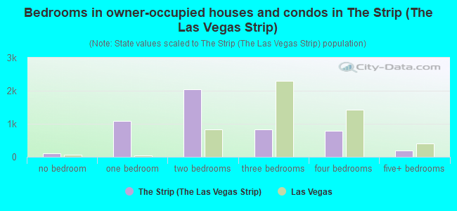 Bedrooms in owner-occupied houses and condos in The Strip (The Las Vegas Strip)