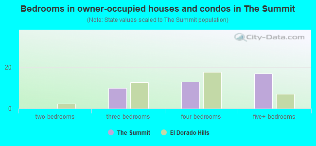 Bedrooms in owner-occupied houses and condos in The Summit