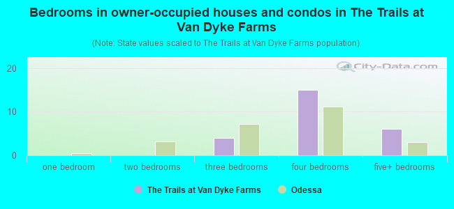 Bedrooms in owner-occupied houses and condos in The Trails at Van Dyke Farms