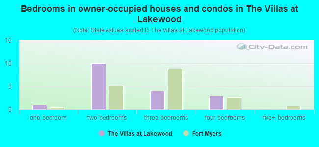 Bedrooms in owner-occupied houses and condos in The Villas at Lakewood