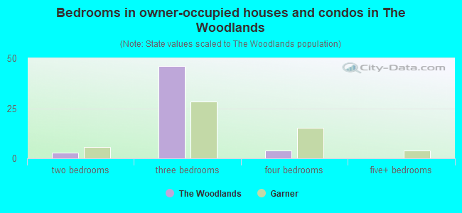 Bedrooms in owner-occupied houses and condos in The Woodlands