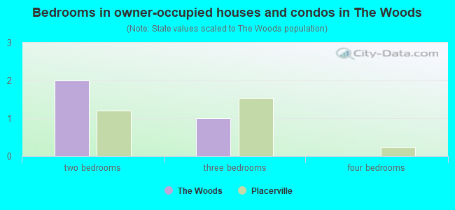 Bedrooms in owner-occupied houses and condos in The Woods