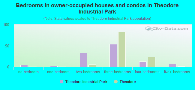 Bedrooms in owner-occupied houses and condos in Theodore Industrial Park