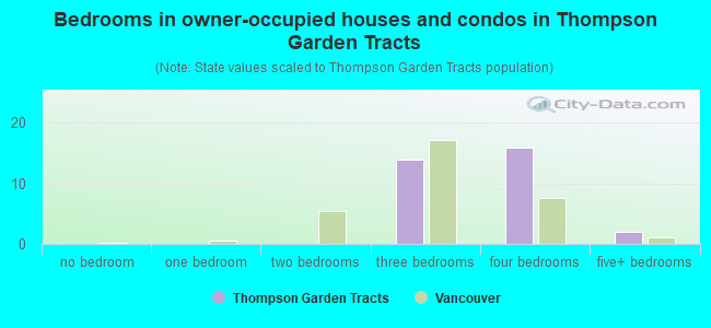 Bedrooms in owner-occupied houses and condos in Thompson Garden Tracts