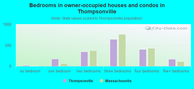 Bedrooms in owner-occupied houses and condos in Thompsonville
