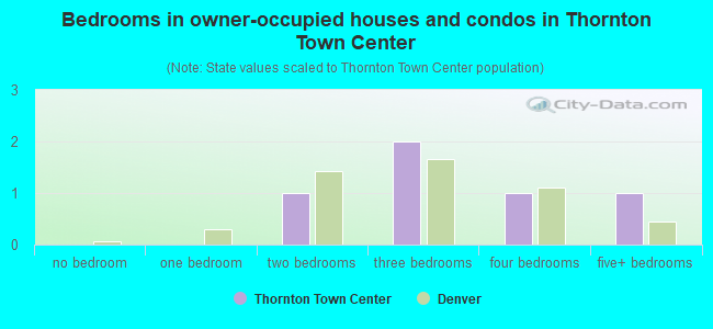 Bedrooms in owner-occupied houses and condos in Thornton Town Center