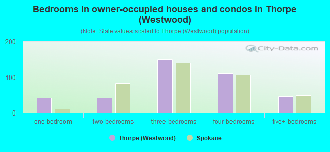 Bedrooms in owner-occupied houses and condos in Thorpe (Westwood)