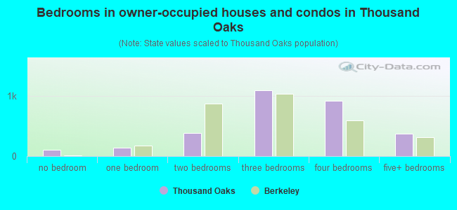 Bedrooms in owner-occupied houses and condos in Thousand Oaks