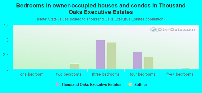 Bedrooms in owner-occupied houses and condos in Thousand Oaks Executive Estates