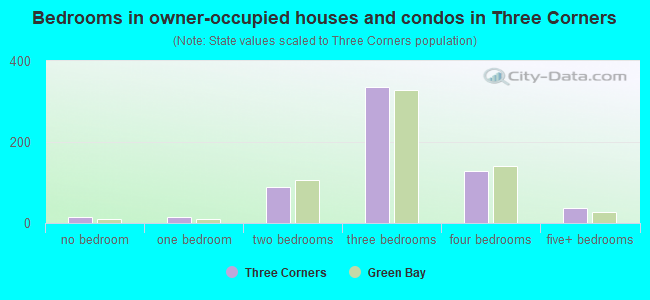 Bedrooms in owner-occupied houses and condos in Three Corners