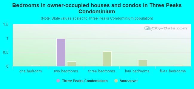 Bedrooms in owner-occupied houses and condos in Three Peaks Condominium