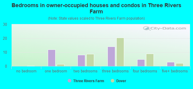 Bedrooms in owner-occupied houses and condos in Three Rivers Farm