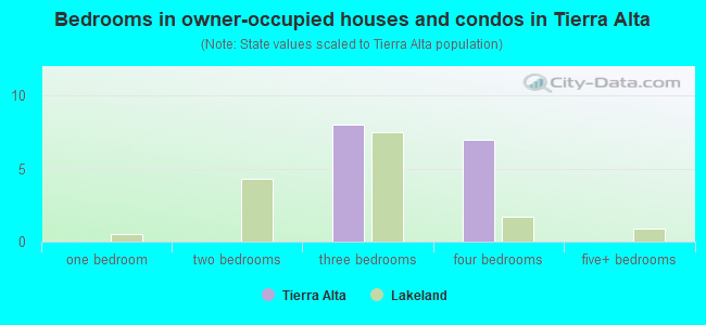 Bedrooms in owner-occupied houses and condos in Tierra Alta