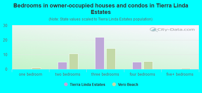 Bedrooms in owner-occupied houses and condos in Tierra Linda Estates