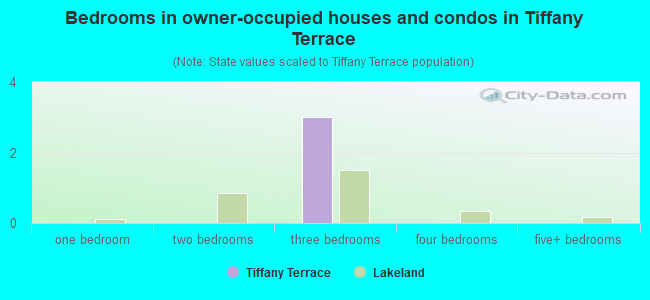 Bedrooms in owner-occupied houses and condos in Tiffany Terrace