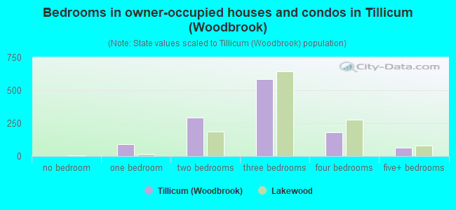 Bedrooms in owner-occupied houses and condos in Tillicum (Woodbrook)
