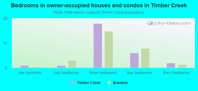 Bedrooms in owner-occupied houses and condos in Timber Creek