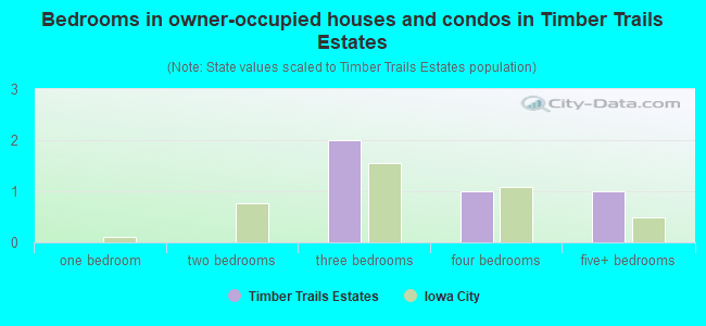Bedrooms in owner-occupied houses and condos in Timber Trails Estates