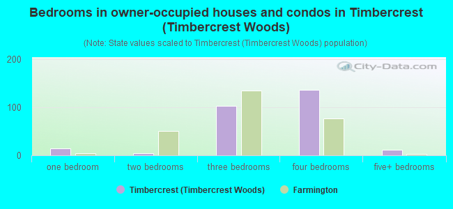 Bedrooms in owner-occupied houses and condos in Timbercrest (Timbercrest Woods)