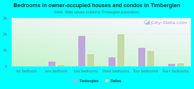 Bedrooms in owner-occupied houses and condos in Timberglen