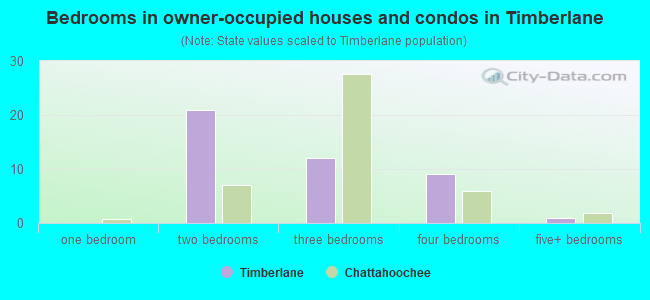 Bedrooms in owner-occupied houses and condos in Timberlane