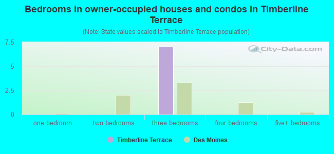 Bedrooms in owner-occupied houses and condos in Timberline Terrace