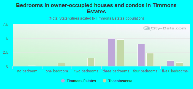 Bedrooms in owner-occupied houses and condos in Timmons Estates