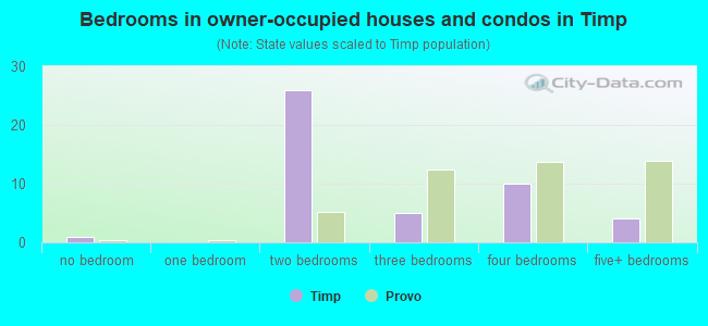 Bedrooms in owner-occupied houses and condos in Timp