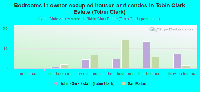 Bedrooms in owner-occupied houses and condos in Tobin Clark Estate (Tobin Clark)