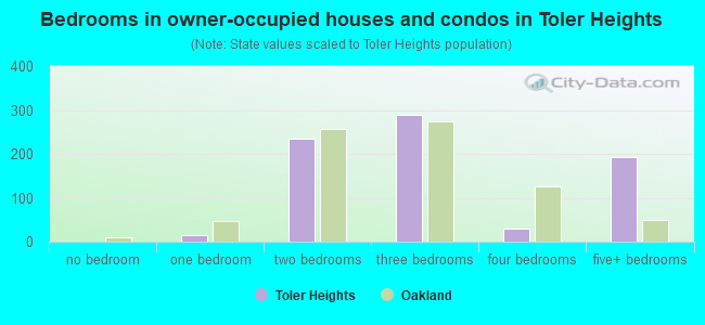 Bedrooms in owner-occupied houses and condos in Toler Heights