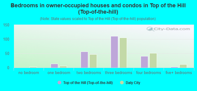 Bedrooms in owner-occupied houses and condos in Top of the Hill (Top-of-the-hill)