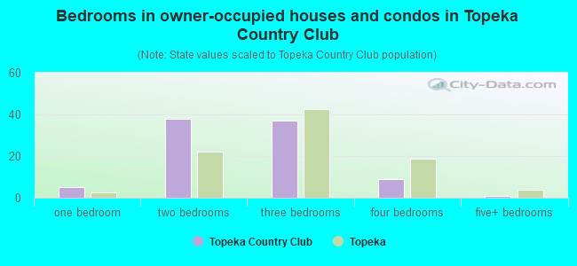 Bedrooms in owner-occupied houses and condos in Topeka Country Club