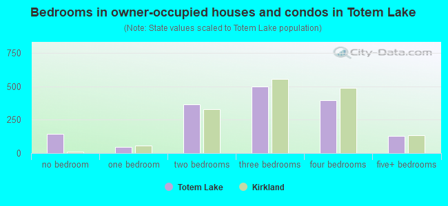Bedrooms in owner-occupied houses and condos in Totem Lake