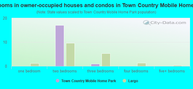 Bedrooms in owner-occupied houses and condos in Town  Country Mobile Home Park