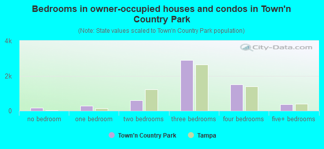 Bedrooms in owner-occupied houses and condos in Town'n Country Park