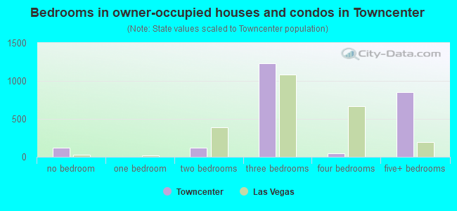 Bedrooms in owner-occupied houses and condos in Towncenter