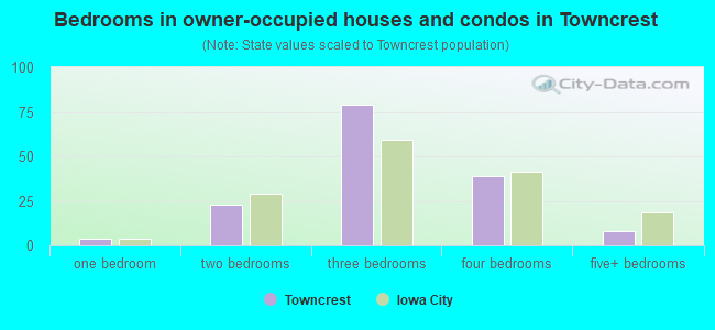 Bedrooms in owner-occupied houses and condos in Towncrest