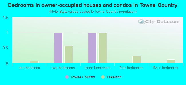 Bedrooms in owner-occupied houses and condos in Towne  Country