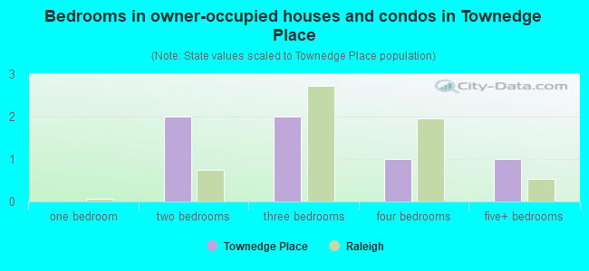 Bedrooms in owner-occupied houses and condos in Townedge Place