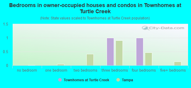 Bedrooms in owner-occupied houses and condos in Townhomes at Turtle Creek
