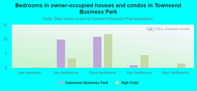 Bedrooms in owner-occupied houses and condos in Townsend Business Park