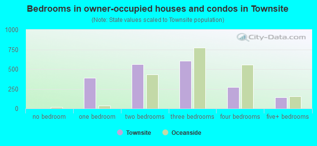 Bedrooms in owner-occupied houses and condos in Townsite