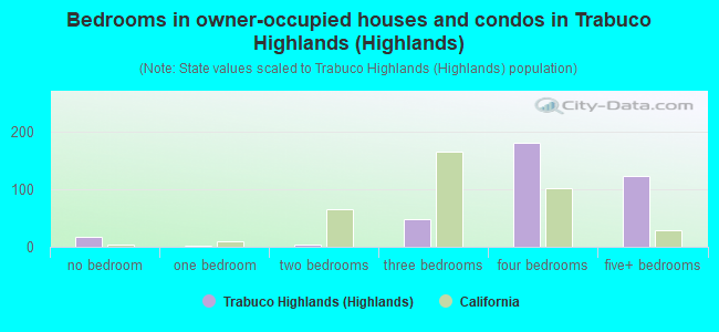 Bedrooms in owner-occupied houses and condos in Trabuco Highlands (Highlands)